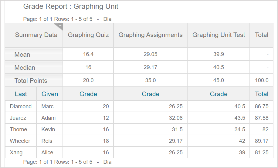 Sample grade report consisting of three assignments.